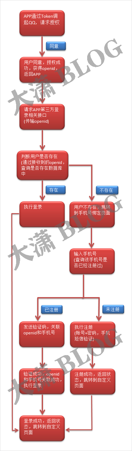 APP第三方登录流程图.jpg