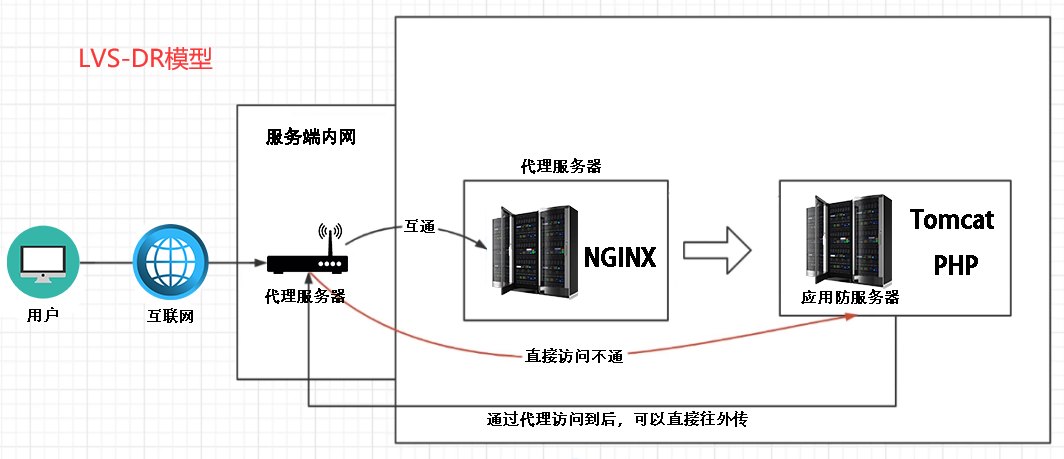 LVS-DR模型.png