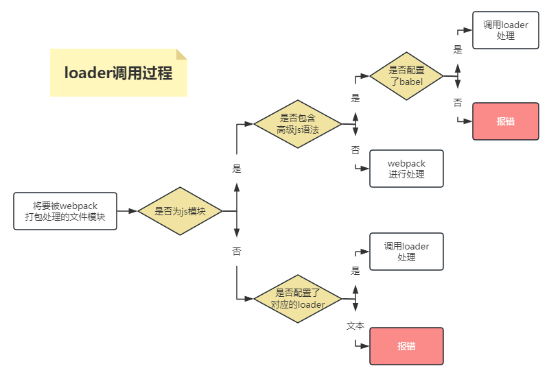 webpack中的loader，webpack打包css、less、url文件等资源