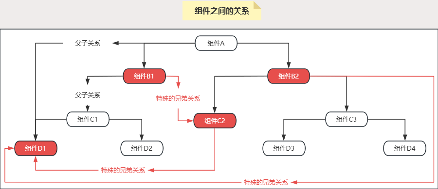 【vue3】组件之间的数据共享